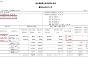 乐惠国际3.5亿元定增背后：前次募投项目用途变更比例高达98% “第二增长曲线”成为利润“拖油瓶”