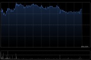 星太链集团盘中拉升逾50% 与中国数智金融就一个项目订立战略合作框架协议
