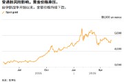 ATFX:美伊僵局再起 黄金4700美元等待今晚非农