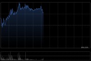 钧达股份早盘涨逾4% 公司第一季度盈利转正超预期