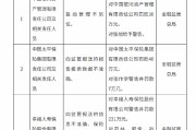中国太平保险集团被罚40万元：向监管报送的报告报表数据不准确