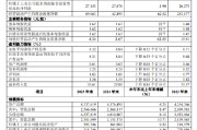 华夏银行：2025年末不良贷款率1.55%，比上年末下降0.05个百分点