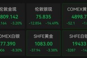 金银继续跳水！沪银大跌15%，黄金跌超3%，黄金股多股跌停