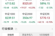A股收评：三大指数今日涨跌不一，创业板指跌逾1%，玻璃玻纤、小金属板块走高