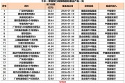 一季度新基金发行超3200亿份，同比增长近30%
