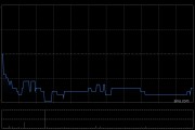 天津创业环保股份获易方达基金增持103.8万股 每股作价约4.38港元