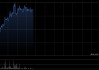 挚达科技早盘涨超10% 公司致力于打造无人驾驶充电生态闭环