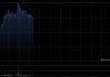 中国技术集团盘中涨超27% 4月营业收入同比增长约11.21%
