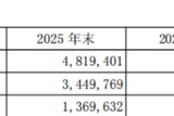 57岁陶畅加大营业支出，无锡银行董高一年薪酬1344万元