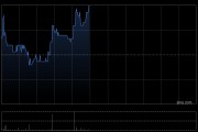 俊知集团午前涨超7% 第一季度收入同比增长50.3%环比增长7.9%