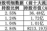 葛卫东，最新持仓曝光！