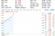 全市场唯一地产ETF（159707）拉升超3%，招商蛇口领涨！上海推进二手房收储，关注板块左侧布局机会