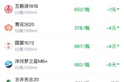 酒价内参4月7日价格发布，洋河梦之蓝M6+下调5元跌幅居前
