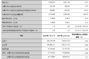兰州银行：一季度实现归母净利润5.32亿元，同比下降4.79%