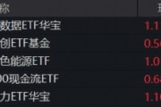 全民“龙虾热”，OpenClaw概念狂飙突进！华宝基金大数据ETF（516700）涨近4%，159363逆转领跑