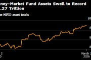 美国货币市场基金资产升至纪录新高8.27万亿美元 投资者涌向现金