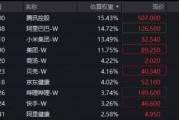 阿里重磅利好，盘中直线飙升8%！华宝基金港股互联网ETF（513770）放量暴涨超6%，基金经理火线解读！
