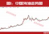 石油、化工迎来第二波加速上涨行情！
