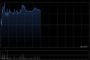 歌礼制药-B盘中涨超5% GIC持股数量增至7480.8万股