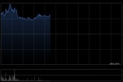 广发证券绩后高开逾5% 第一季度归母净利润同比增长70.73%