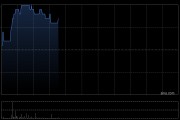 内房股早盘连续走高 富力地产上涨8%远洋集团涨超7%