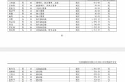 周亚琳（女，1977年生），年薪1013.5万元