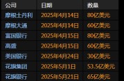 美国大型银行第二季度发债规模料将较前季明显减少