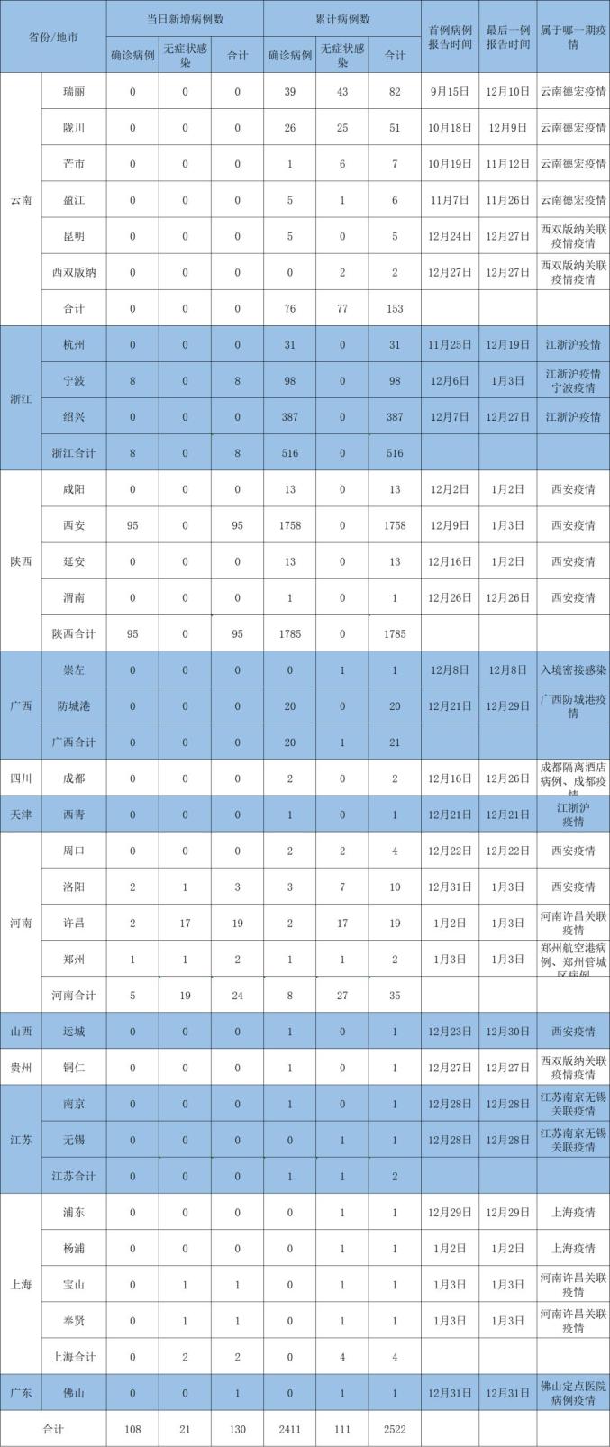 陕西省西安市疫情实时更新_媒体：5省份已不再报告中高风险区_全国疫情中高风险地区数量