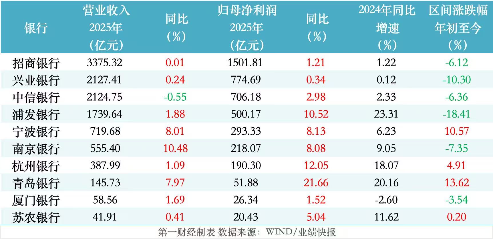 银行再现涨停股，业绩快报释放了哪些信号