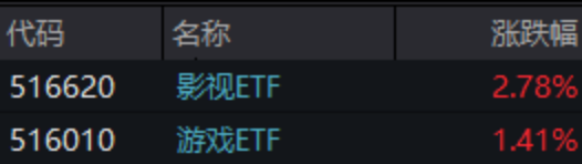 随着AI应用加速规模化落地，相关下游场景有望持续受益，关注影视ETF与游戏ETF