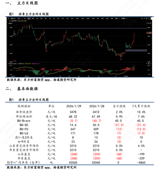 【沥青日报】沥青继续强势上行，美伊矛盾下资金拉涨能化情绪高涨