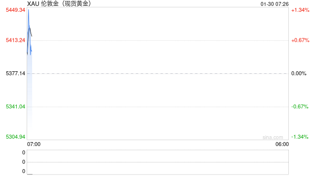 获利了结压顶贵金属剧烈震荡：白银一度跌超8% 黄金最大回撤500美元