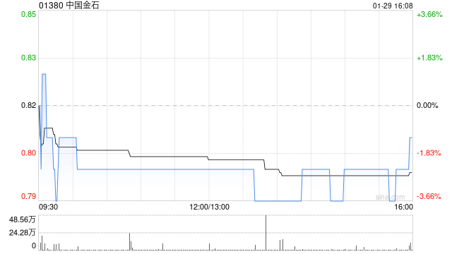 中国金石遭安俊杰减持2488万股 每股作价0.56港元
