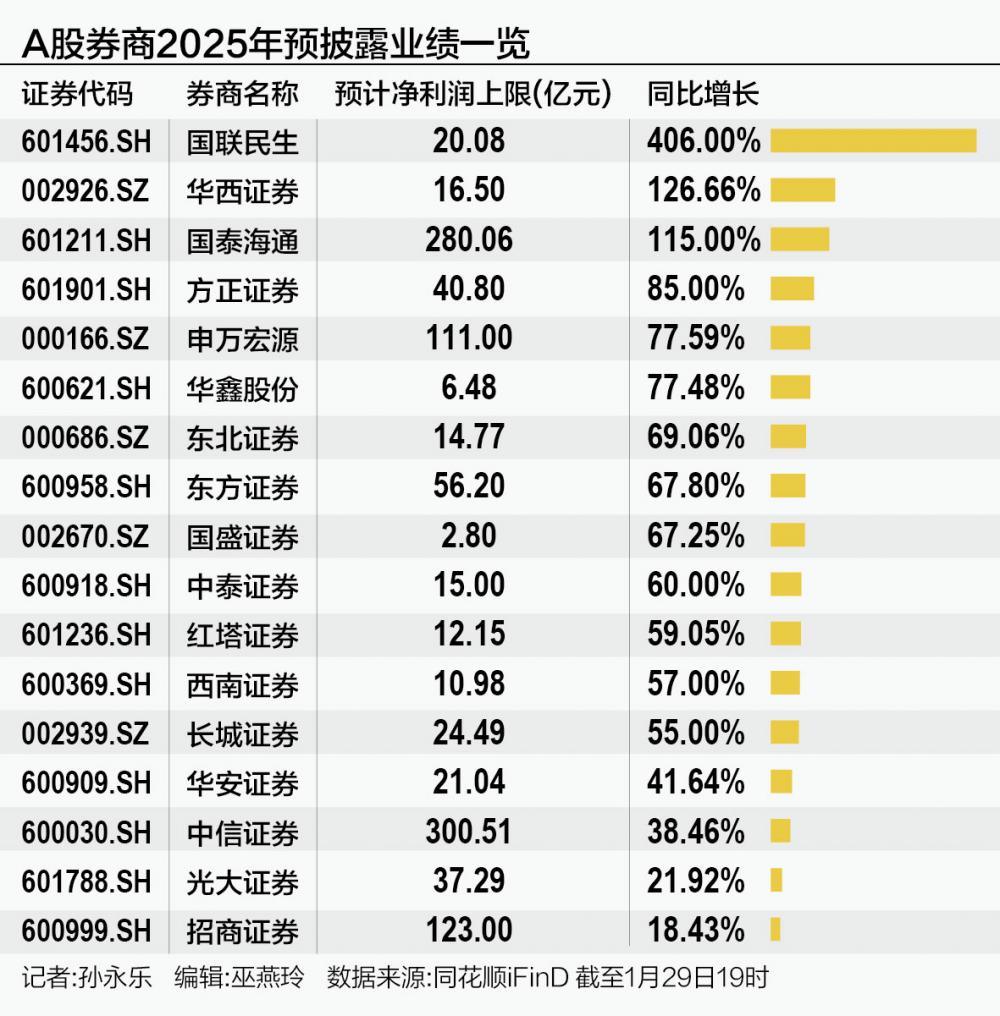 业绩集体高增 上市券商成A股“绩优生”