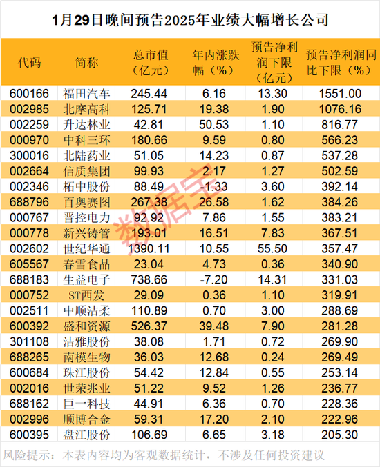 昨晚，这些公司预告业绩暴增！固态电池材料新突破，我国开发出高性能硅负极（附股）
