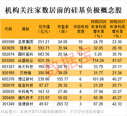 昨晚，这些公司预告业绩暴增！固态电池材料新突破，我国开发出高性能硅负极（附股）