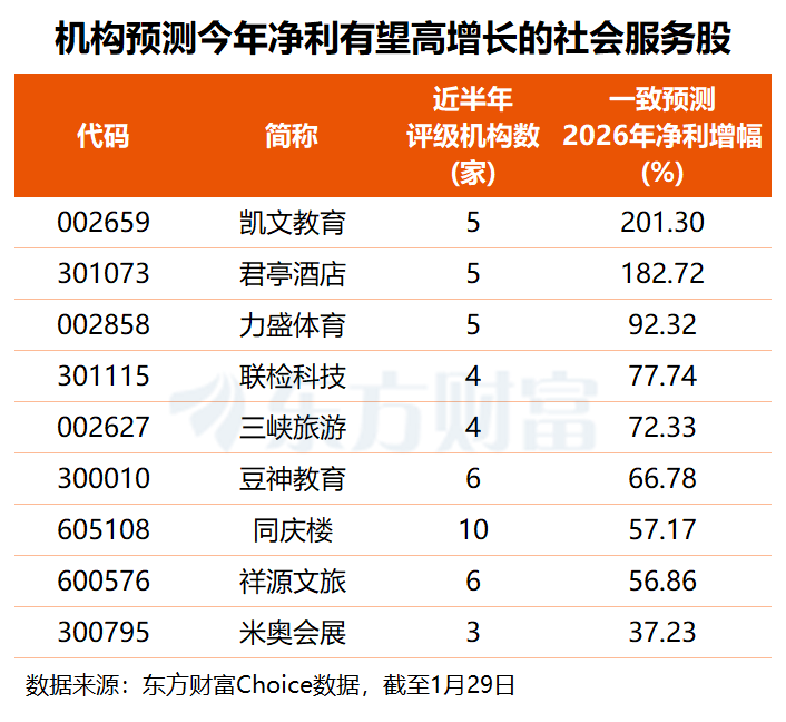 服务消费迎政策利好！最新高增长潜力股名单出炉