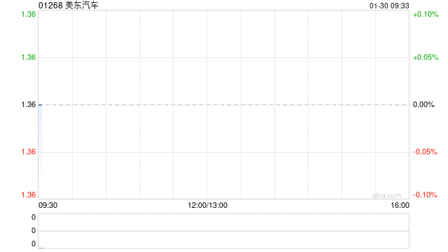 美东汽车授出855.9万份购股权