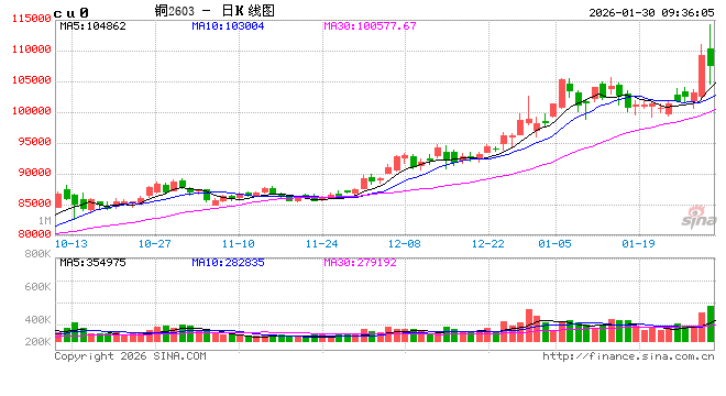 华泰期货：铜价冲高回落 暂时或仍维持震荡格局
