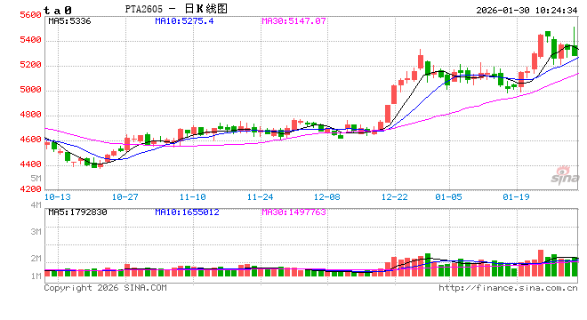 中信建投期货：1月30日能化早报