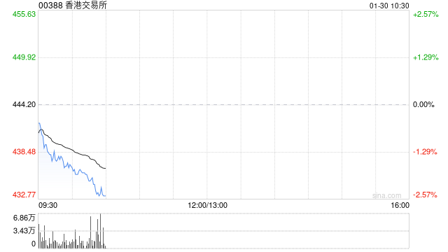 中金：维持香港交易所跑赢行业评级 目标价500港币