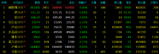 开盘|商品期货开盘，BR橡胶主力合约涨超4%