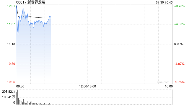 新世界发展盘初涨超10% 控股股东获若干潜在投资者就可能投资公司事宜接洽