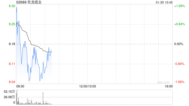 国泰海通证券：维持玖龙纸业“增持”评级 浆纸一体化驱动价值重构