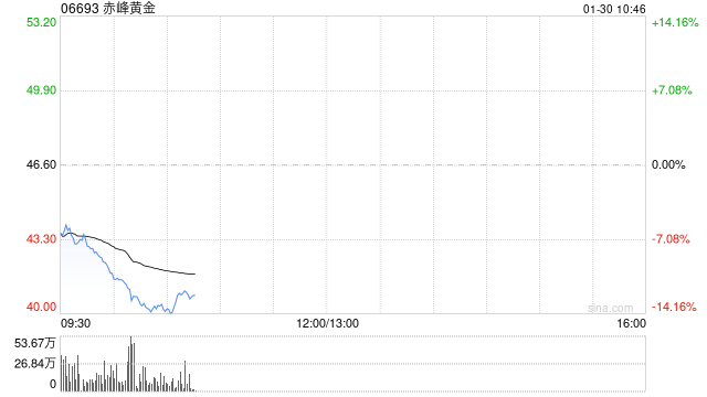 现货黄金白银双双跳水 港股贵金属板块大跌 赤峰黄金跌超13%