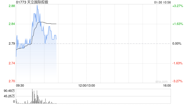 天立国际控股获行政总裁罗实增持30万股