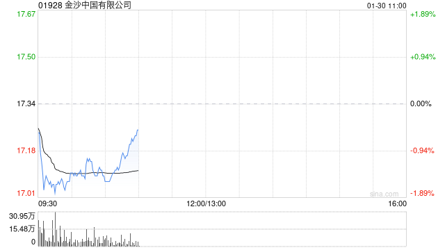 海通国际：维持金沙中国“优于大市”评级 25Q4经调整EBITDA低于预期