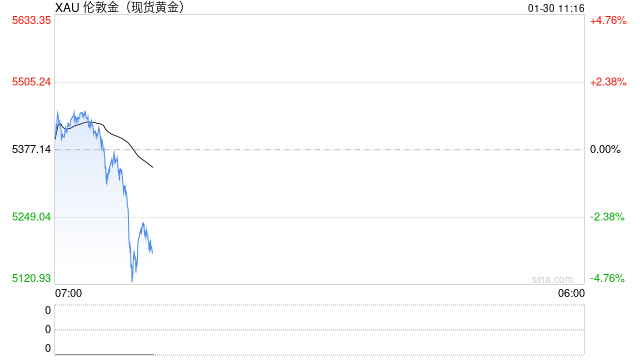 黄金价格单日巨震超400美元，回调开始了吗？如何应对？