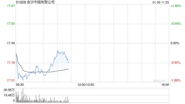 瑞银：金沙中国第4季度EBITDA低于预期 评级“中性”