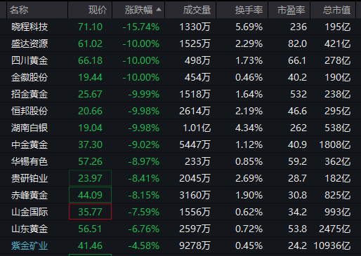 137万手，封死跌停！